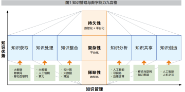 九宫格：从知识管理到知识优势 | DW数智视野