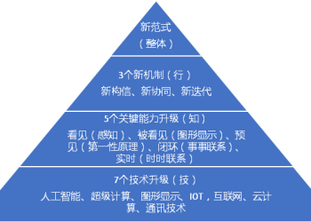 DW数智观点 | 一张图、一盘棋、一条心的数字化解决方案！