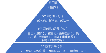 DW数智观点 | 一张图、一盘棋、一条心的数字化解决方案！
