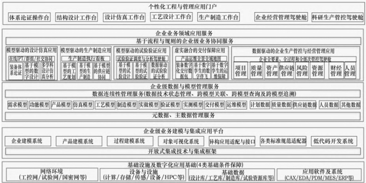 装备制造企业数字化转型总体框架! | DW数智视野