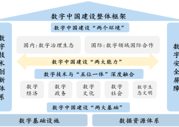 数字中国建设整体布局规划发布，这些行业将扬帆起航 | DW数智行研