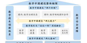 数字中国建设整体布局规划发布，这些行业将扬帆起航 | DW数智行研