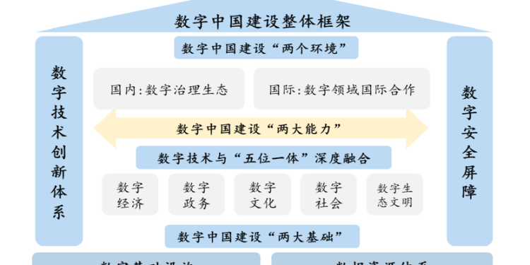 数字中国建设整体布局规划发布,这些行业将扬帆起航 | DW数智行研