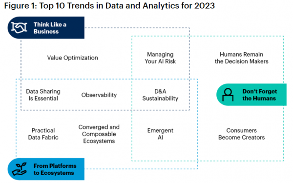Gartner发布2023年十大数据和分析趋势 | DW数智视野