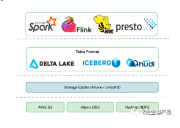 一文搞懂数据仓库、数据平台、数据中台、数据湖的概念和区别！ | DW数智视野