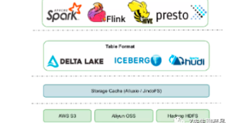一文搞懂数据仓库、数据平台、数据中台、数据湖的概念和区别！ | DW数智视野