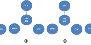 什么是数字化工厂？建设数字化工厂组装还是重构PLM、ERP、MES、WMS等系统？ | DW数智观点